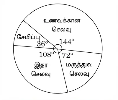 மாத சம்பள செலவினப் பங்கீட்டை காட்டும் வட்ட விளக்கப்படம்