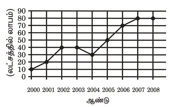 2000 முதல் 2005 வரை ஆண்டு வாரியான இலாப வரி விளக்கப்படம்