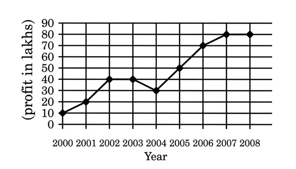 Annual profit line graph from 2000 to 2005