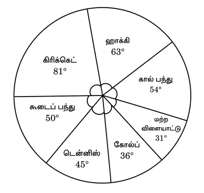 பல்வேறு விளையாட்டுகளுக்கான செலவினத்தை காட்டும் வட்ட விளக்கப்படம்