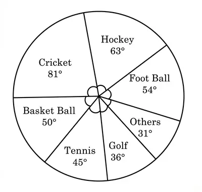 Pie chart showing expenditure on various sports