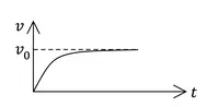 எஃகு பந்தின் திசைவேக-நேர வரைபடம் (B)