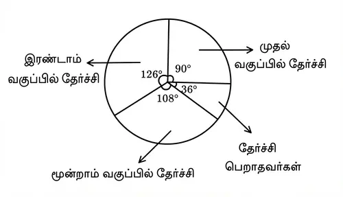 மாணவர்களின் தேர்வு முடிவுகளை காட்டும் வட்ட விளக்கப்படம்