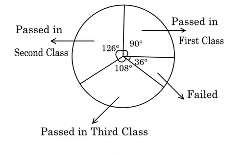 Pie chart showing students' examination results