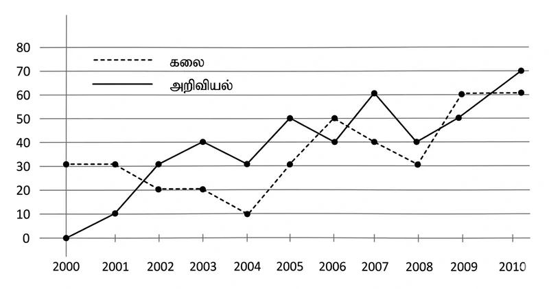 2000 முதல் 2010 வரை ABC பதிப்பக அறிவியல் மற்றும் கலைப் புத்தக விற்பனை கோட்டு விளக்கப்படம்