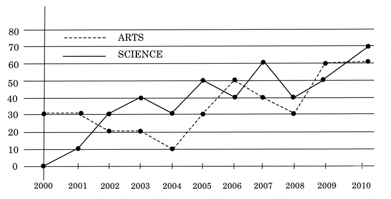ABC Press book sales from 2000 to 2010 line chart