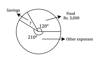 Monthly expenditure and savings pie chart