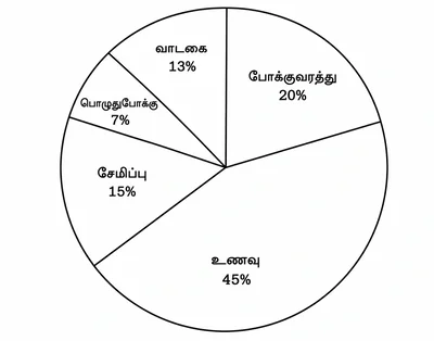 மாத வருமானம் செலவு மற்றும் சேமிப்பு வட்ட விளக்கப்படம்